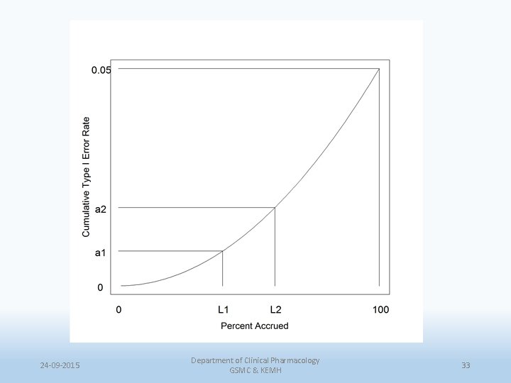 24 -09 -2015 Department of Clinical Pharmacology GSMC & KEMH 33 