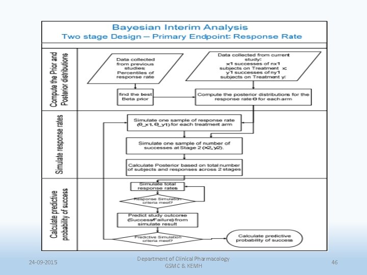 24 -09 -2015 Department of Clinical Pharmacology GSMC & KEMH 46 