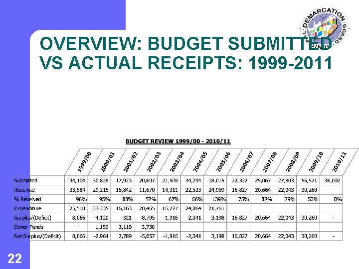 OVERVIEW: BUDGET SUBMITTED VS ACTUAL RECEIPTS: 1999 -2011 22 