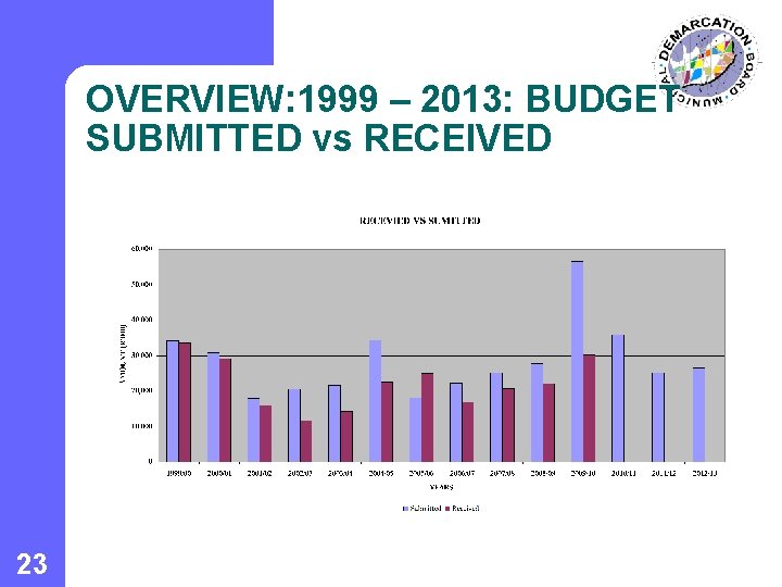 OVERVIEW: 1999 – 2013: BUDGET SUBMITTED vs RECEIVED 23 