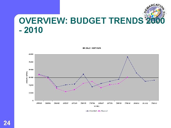 OVERVIEW: BUDGET TRENDS 2000 - 2010 24 