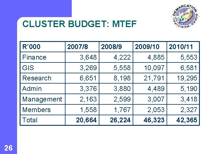 CLUSTER BUDGET: MTEF R’ 000 2008/9 2009/10 2010/11 Finance 3, 648 4, 222 4,