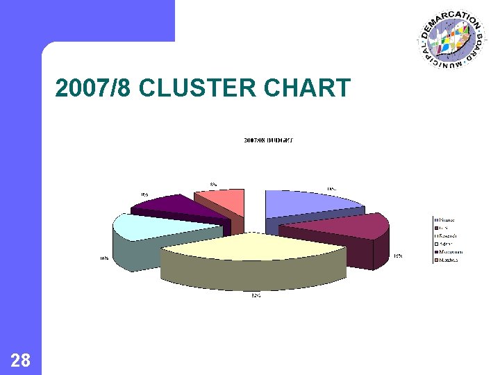 2007/8 CLUSTER CHART 28 