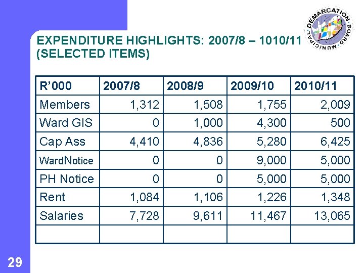 EXPENDITURE HIGHLIGHTS: 2007/8 – 1010/11 (SELECTED ITEMS) R’ 000 2008/9 2009/10 2010/11 Members 1,