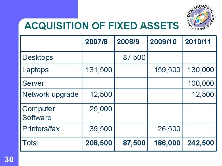 ACQUISITION OF FIXED ASSETS 2007/8 Desktops Laptops Server Network upgrade Computer Software Printers/fax Total