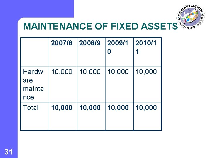 MAINTENANCE OF FIXED ASSETS 2007/8 2008/9 2009/1 2010/1 0 1 Hardw are mainta nce