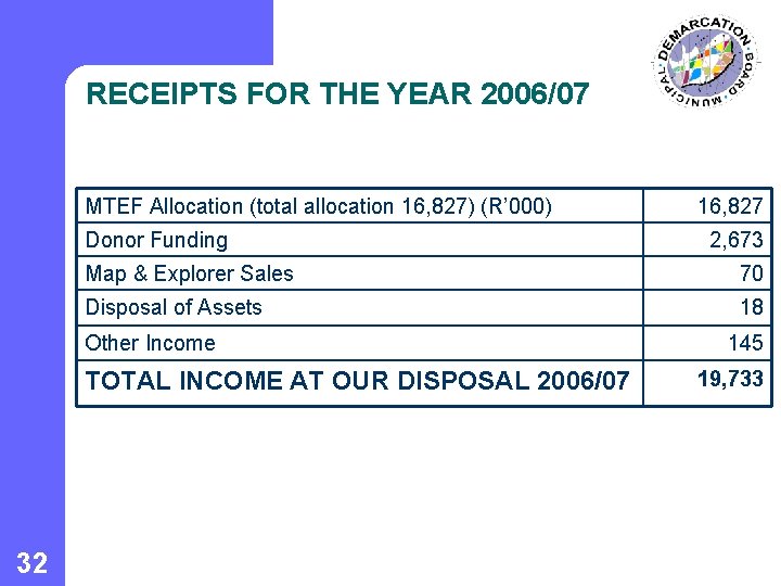 RECEIPTS FOR THE YEAR 2006/07 MTEF Allocation (total allocation 16, 827) (R’ 000) Donor