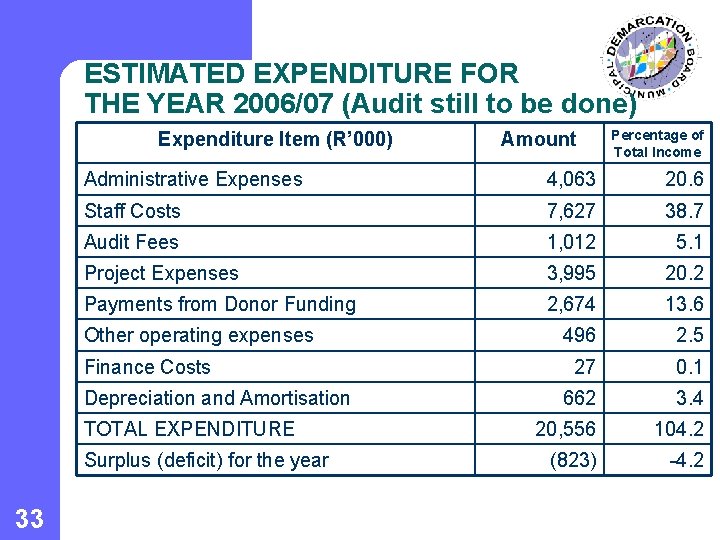 ESTIMATED EXPENDITURE FOR THE YEAR 2006/07 (Audit still to be done) Expenditure Item (R’