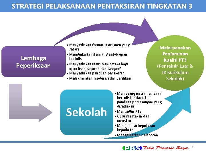 STRATEGI PELAKSANAAN PENTAKSIRAN TINGKATAN 3 Lembaga Peperiksaan • Menyediakan format instrumen yang setara •