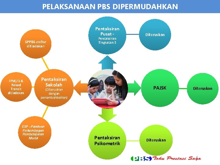 PELAKSANAAN PBS DIPERMUDAHKAN Pentaksiran Pusat SPPBS online ditiadakan FPM, FS & Rekod Transit ditiadakan