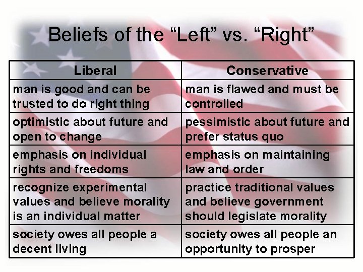 Beliefs of the “Left” vs. “Right” Liberal Conservative man is good and can be