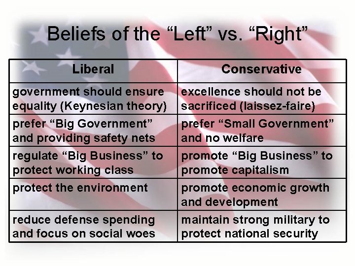 Beliefs of the “Left” vs. “Right” Liberal Conservative government should ensure equality (Keynesian theory)