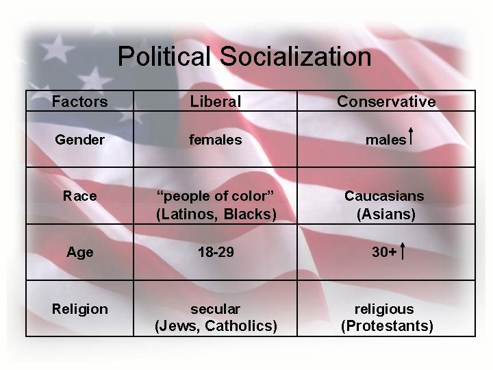 Political Socialization Factors Liberal Conservative Gender females Race “people of color” (Latinos, Blacks) Caucasians