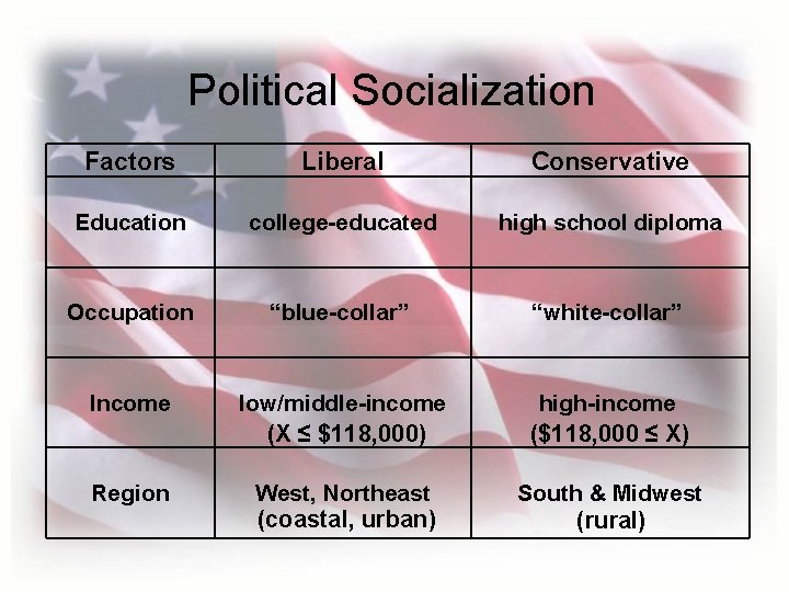 Political Socialization Factors Liberal Conservative Education college-educated high school diploma Occupation “blue-collar” “white-collar” Income