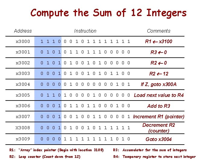Compute the Sum of 12 Integers Address Instruction Comments x 3000 1 1 1