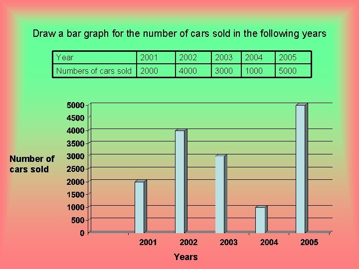Draw a bar graph for the number of cars sold in the following years