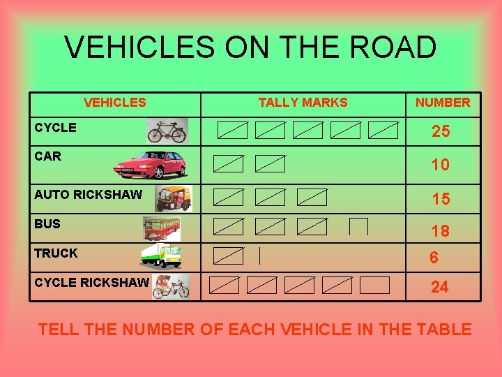 VEHICLES ON THE ROAD VEHICLES TALLY MARKS NUMBER CYCLE 25 CAR 10 AUTO RICKSHAW