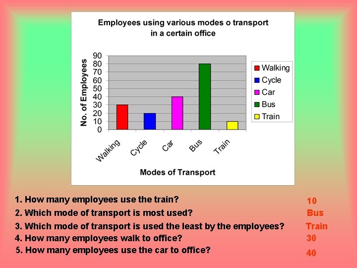 1. How many employees use the train? 2. Which mode of transport is most