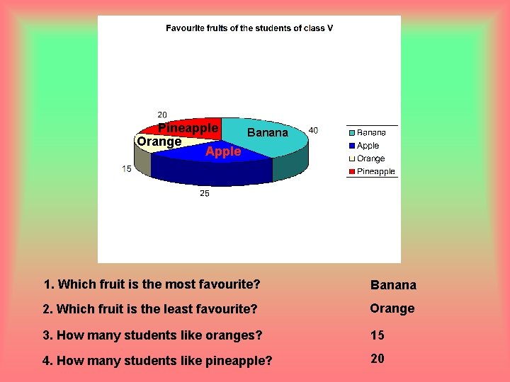 Pineapple Banana Orange Apple 1. Which fruit is the most favourite? Banana 2. Which
