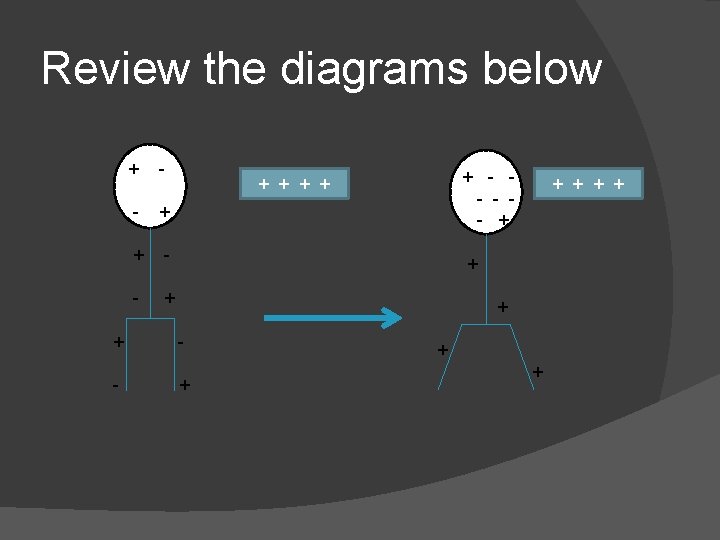 Review the diagrams below + - - + + - + + + -