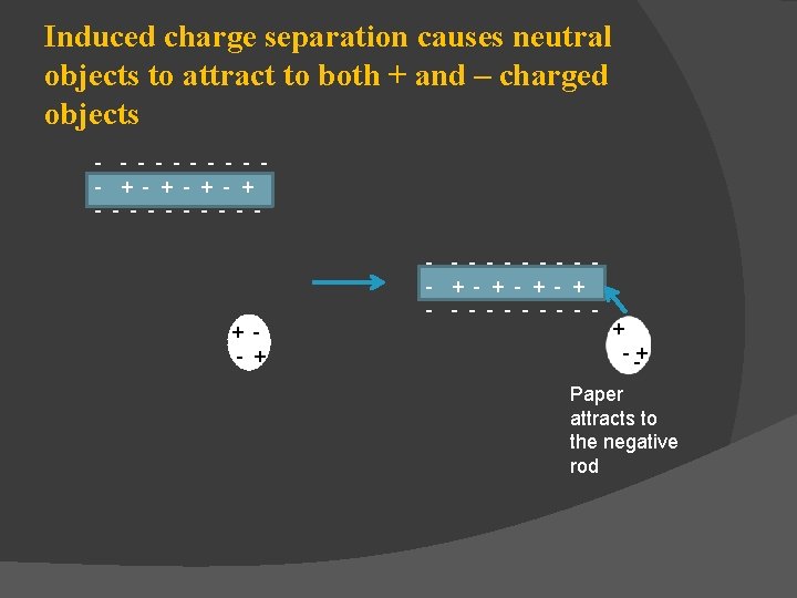 Induced charge separation causes neutral objects to attract to both + and – charged