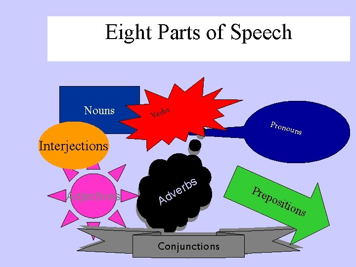 Eight Parts of Speech Nouns s b r e V Pronou ns Interjections Adjectives
