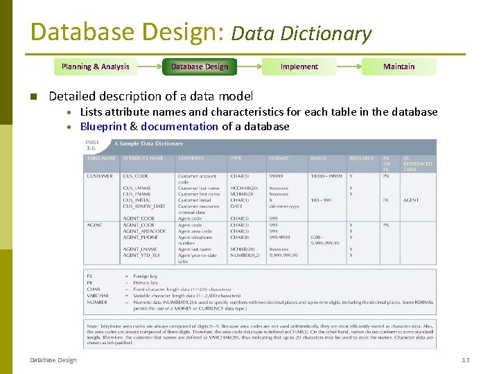 Database Design: Data Dictionary Planning & Analysis Database Design Implement Maintain Detailed description of Database Design: Data Dictionary Planning & Analysis Database Design Implement Maintain Detailed description of