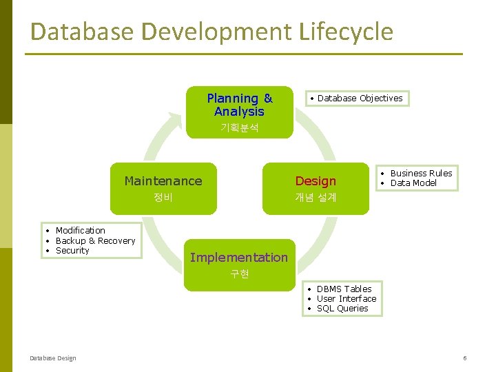 Database Development Lifecycle Planning & Analysis Database Objectives 기획분석 Maintenance Design 정비 개념 설계 Database Development Lifecycle Planning & Analysis Database Objectives 기획분석 Maintenance Design 정비 개념 설계