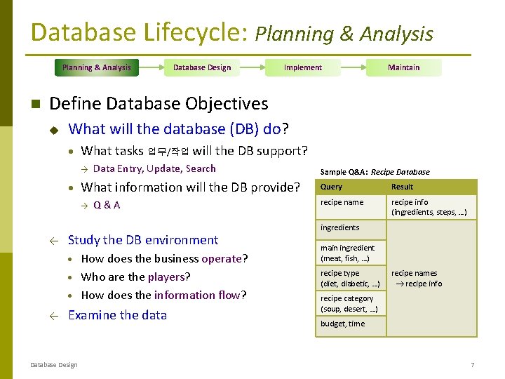 Database Lifecycle: Planning & Analysis Database Design Implement Maintain Define Database Objectives u What Database Lifecycle: Planning & Analysis Database Design Implement Maintain Define Database Objectives u What