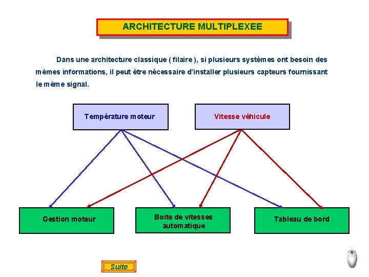 ARCHITECTURE MULTIPLEXEE Dans une architecture classique ( filaire ), si plusieurs systèmes ont besoin