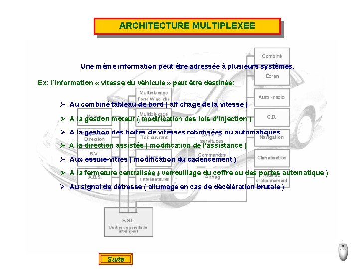 ARCHITECTURE MULTIPLEXEE Une même information peut être adressée à plusieurs systèmes. Ex: l’information «
