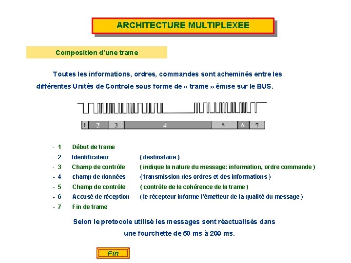 ARCHITECTURE MULTIPLEXEE Composition d’une trame Toutes les informations, ordres, commandes sont acheminés entre les