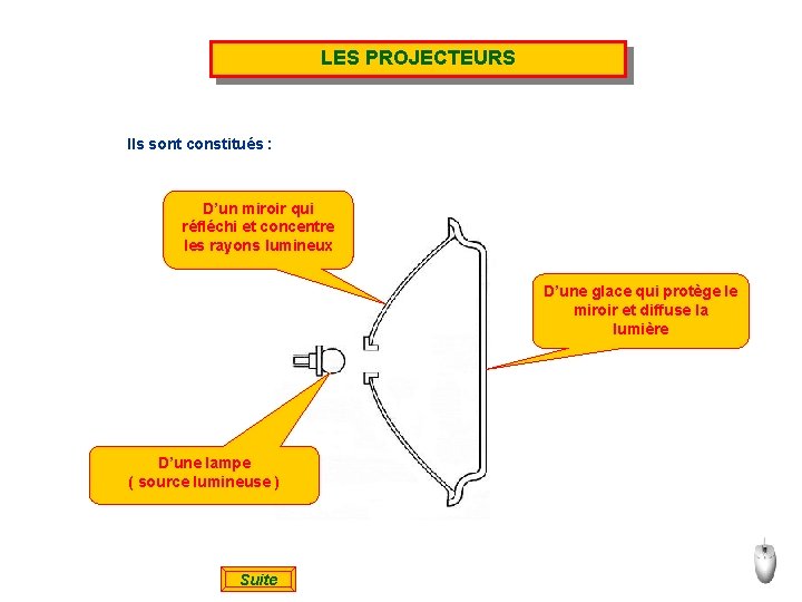 LES PROJECTEURS Ils sont constitués : D’un miroir qui réfléchi et concentre les rayons