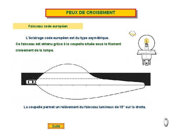 FEUX DE CROISEMENT Faisceau code européen L’éclairage code européen est du type asymétrique. Ce