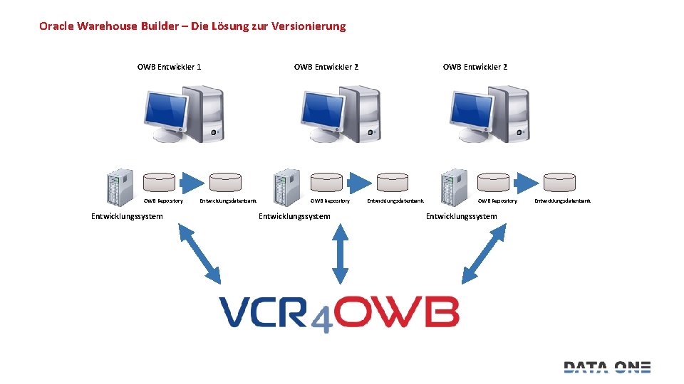Oracle Warehouse Builder – Die Lösung zur Versionierung OWB Entwickler 1 OWB Repository Entwicklungssystem