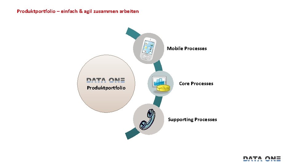 Produktportfolio – einfach & agil zusammen arbeiten Mobile Processes Produktportfolio Core Processes Supporting Processes