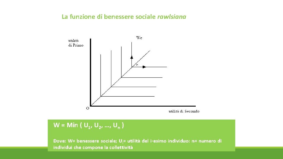 La funzione di benessere sociale rawlsiana W = Min ( U 1, U 2,