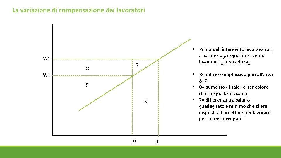 La variazione di compensazione dei lavoratori § Prima dell’intervento lavoravano L 0 al salario