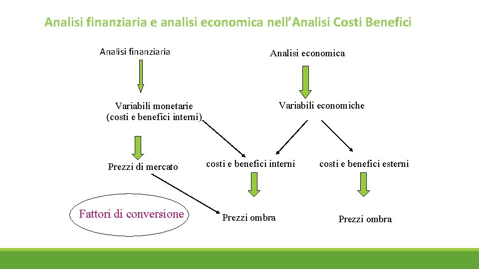 Analisi finanziaria e analisi economica nell’Analisi Costi Benefici Analisi finanziaria Analisi economica Variabili economiche