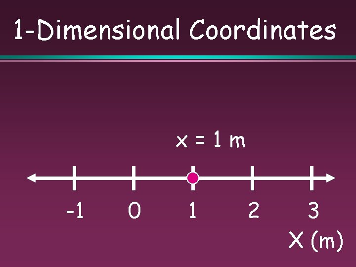 1 -Dimensional Coordinates x=1 m -1 0 1 2 3 X (m) 