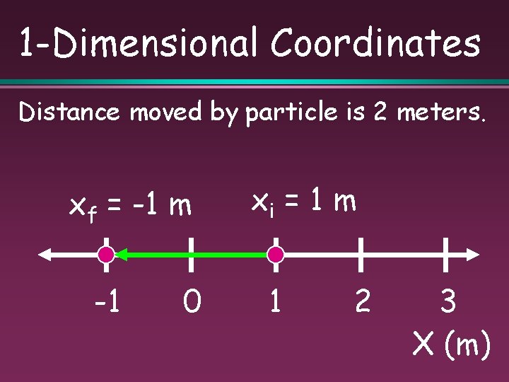 1 -Dimensional Coordinates Distance moved by particle is 2 meters. xf = -1 m