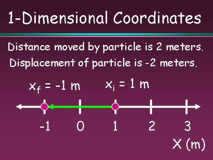1 -Dimensional Coordinates Distance moved by particle is 2 meters. Displacement of particle is