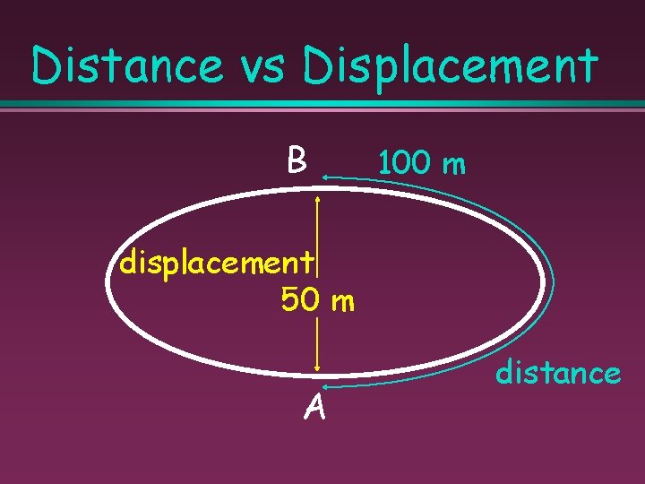 Distance vs Displacement B 100 m displacement 50 m A distance 