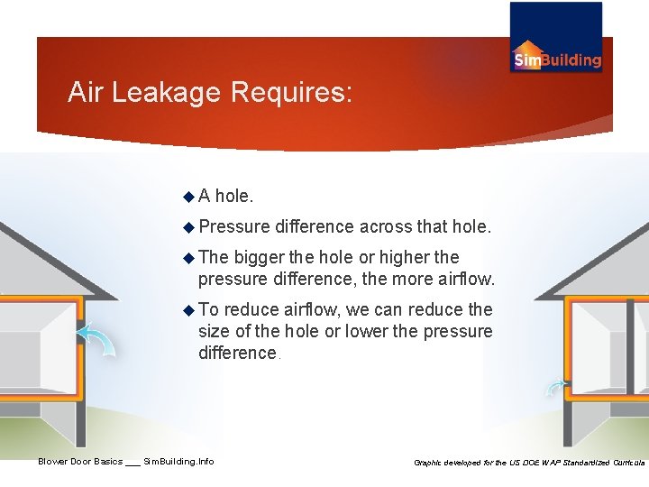 Air Leakage Requires: A hole. Pressure difference across that hole. The bigger the hole