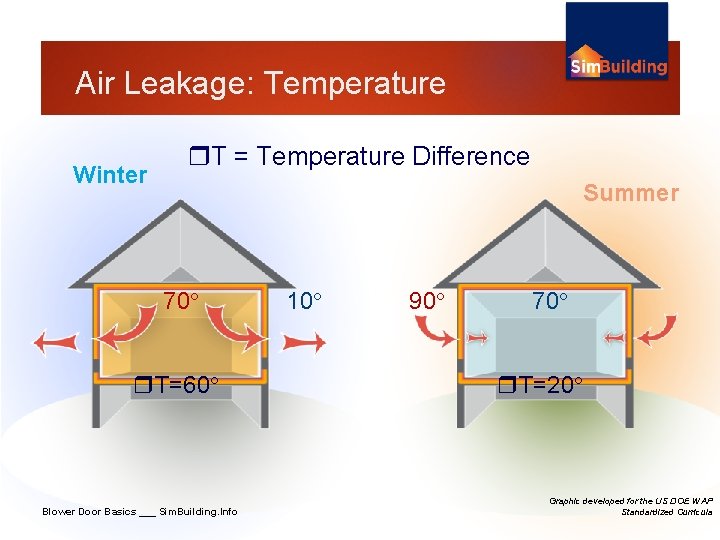 Air Leakage: Temperature Winter T = Temperature Difference Summer 70 T=60 Blower Door Basics