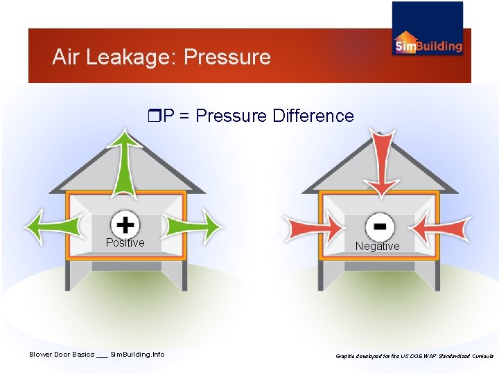 Air Leakage: Pressure P = Pressure Difference Positive Blower Door Basics ___ Sim. Building.