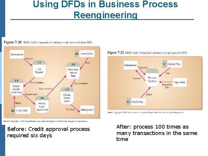 Using DFDs in Business Process Reengineering Before: Credit approval process required six days After: