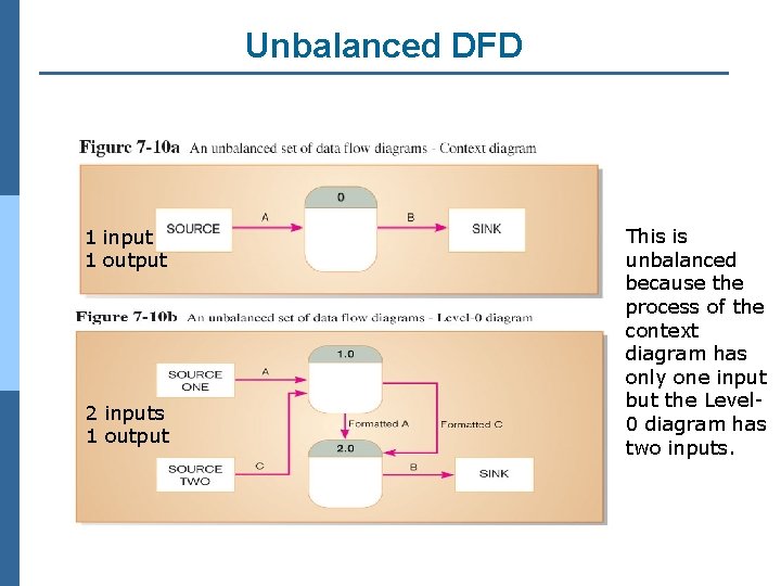 Unbalanced DFD 1 input 1 output 2 inputs 1 output This is unbalanced because