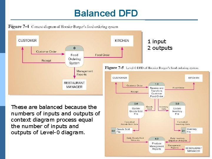 Balanced DFD 1 input 2 outputs These are balanced because the numbers of inputs