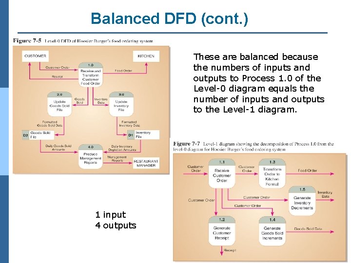 Balanced DFD (cont. ) These are balanced because the numbers of inputs and outputs